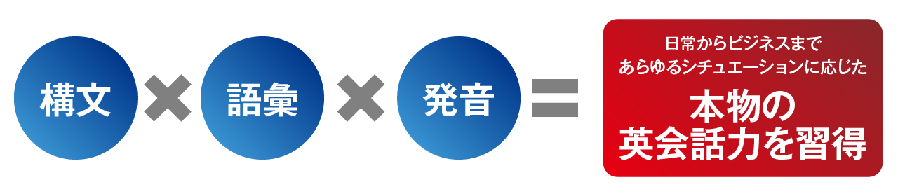 「構文 × 語彙 × 発音」を自然の会話の中で自由に使いこなすトレーニングを行います。